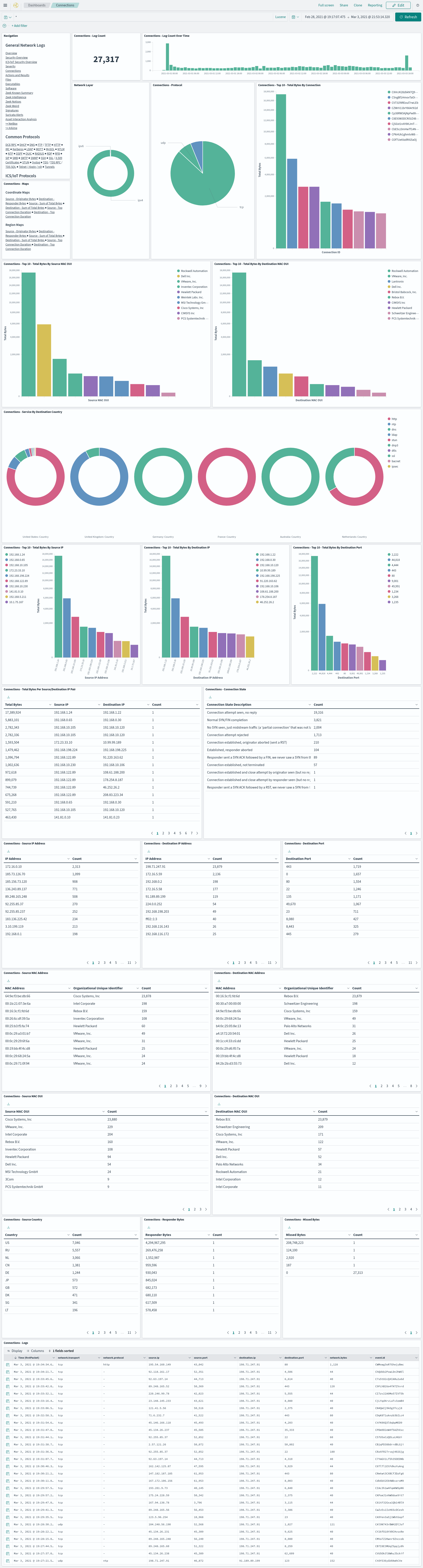 The Connections dashboard displays information about the "top talkers" across all types of sessions