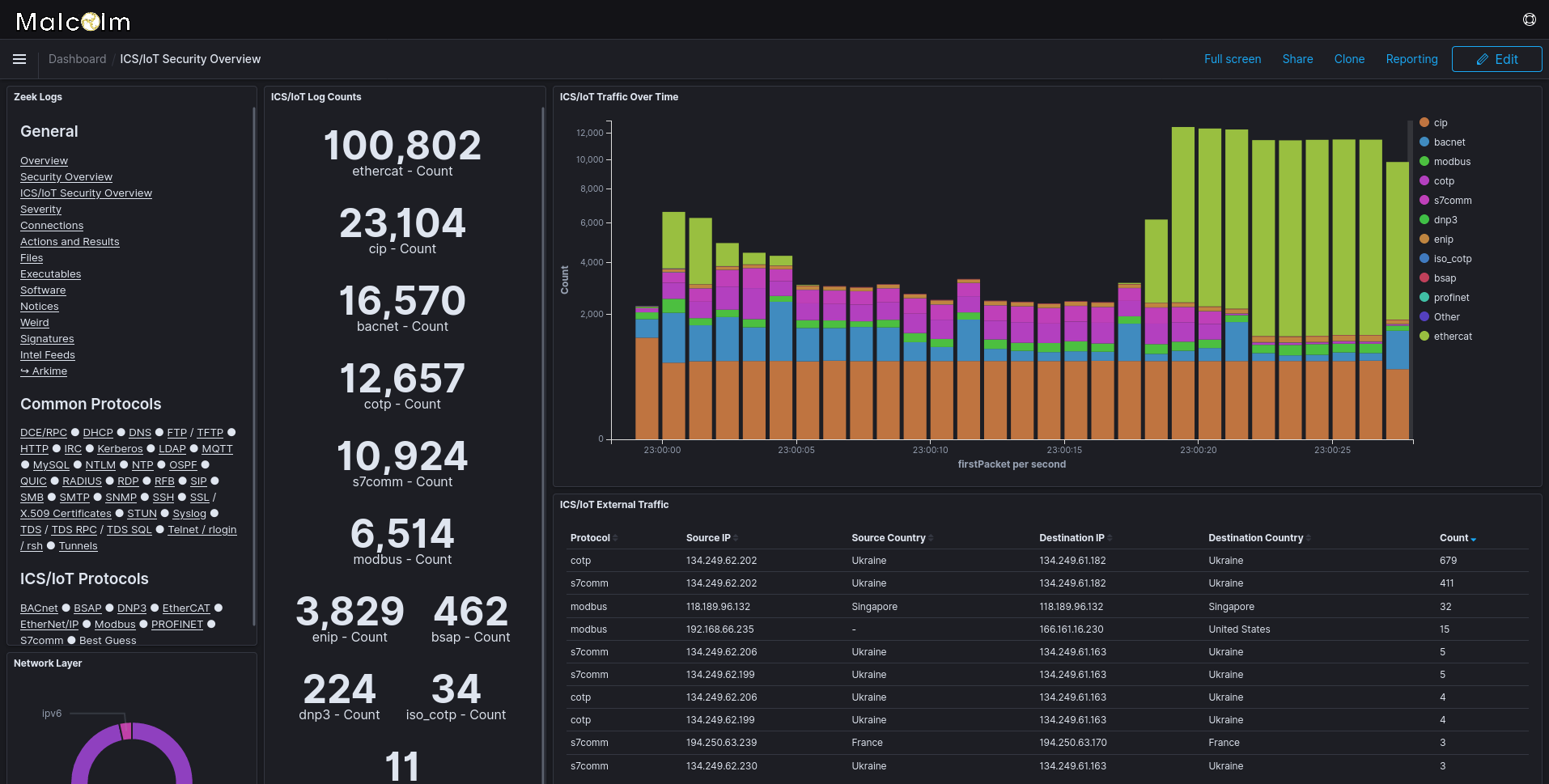 The ICS/IoT Security Overview dashboard displays information about ICS and IoT network traffic