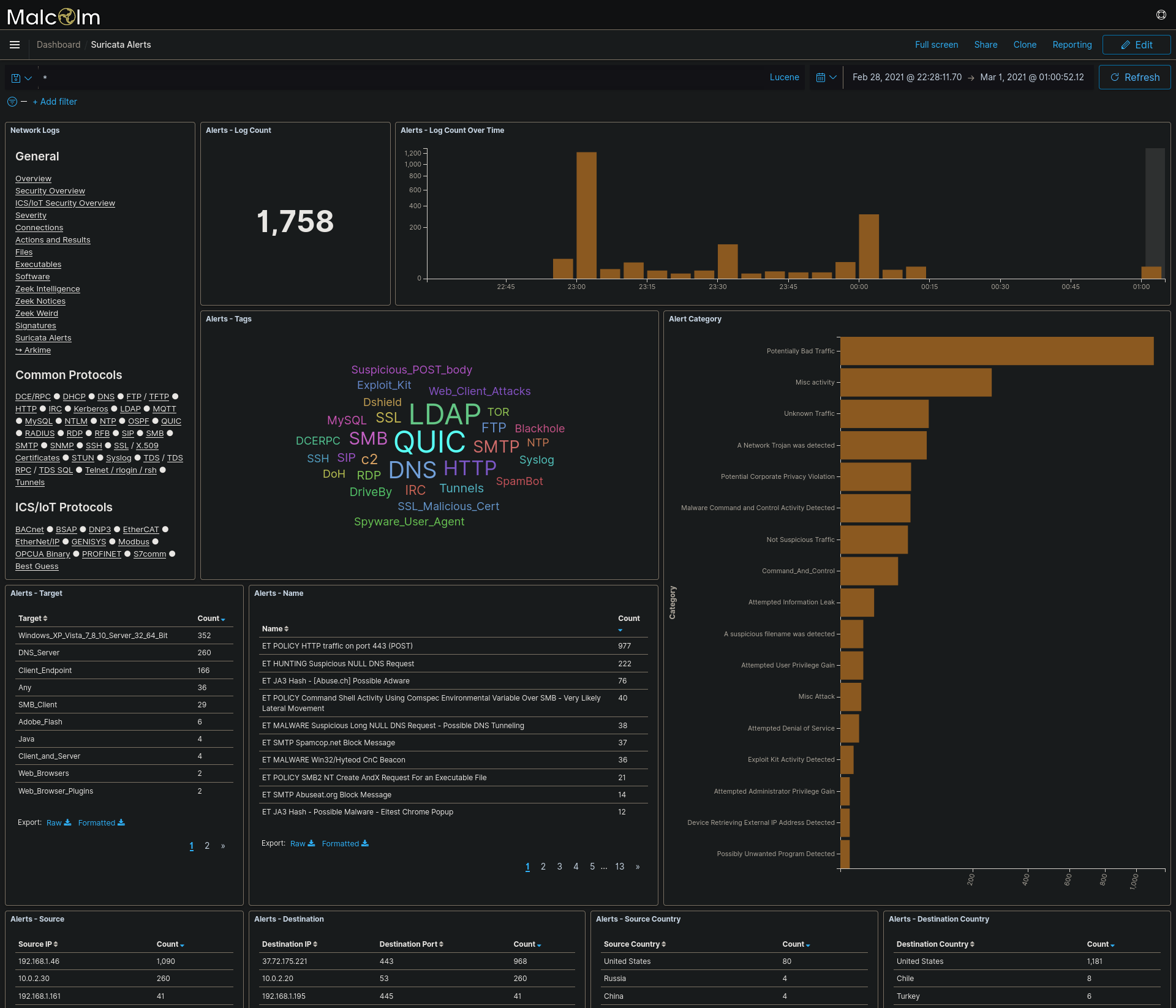The Suricata Alerts dashboard highlights traffic which matched Suricata signatures